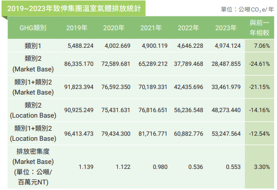 2019 2022排放統計