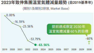 2022排放減量