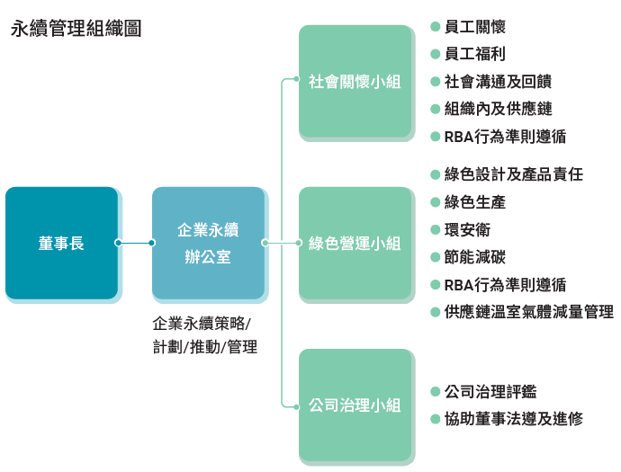 ESG office 組織圖