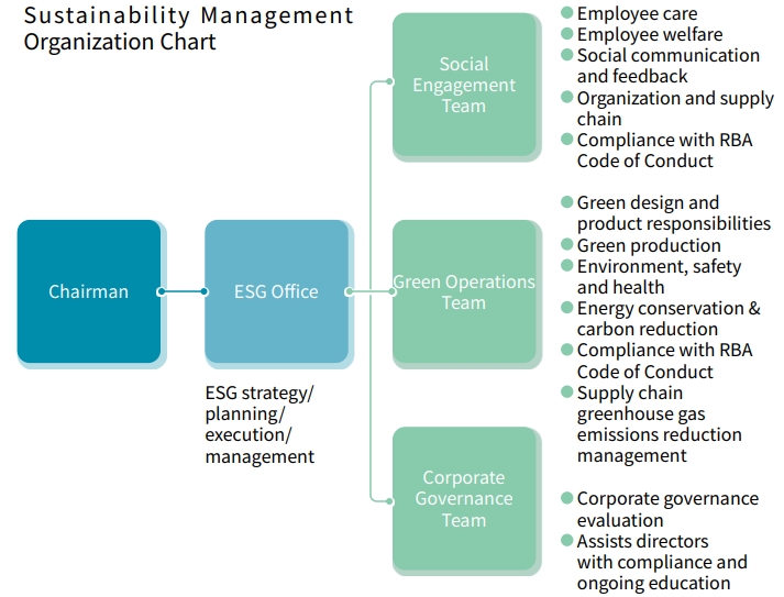 ESG office 組織圖