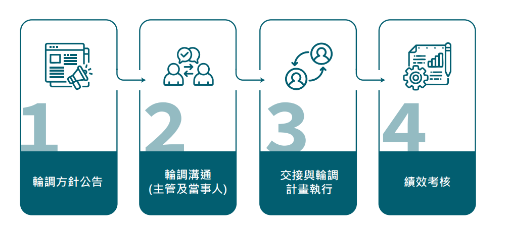 development 4