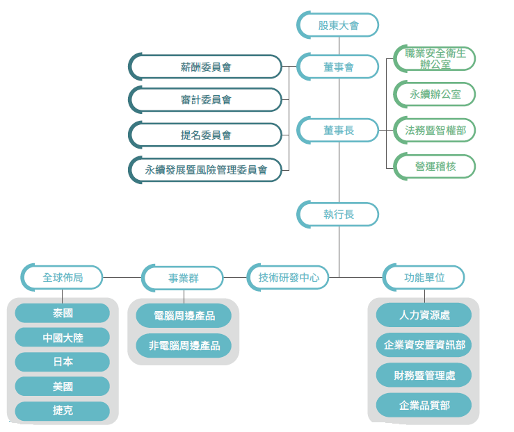 board 2