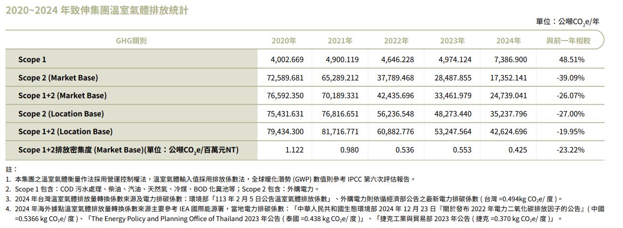 2019 2022排放統計