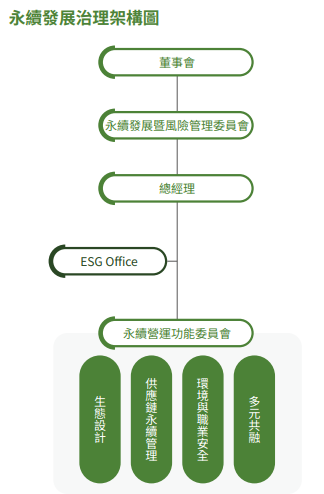 ESG office 組織圖
