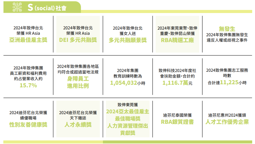 社會績效