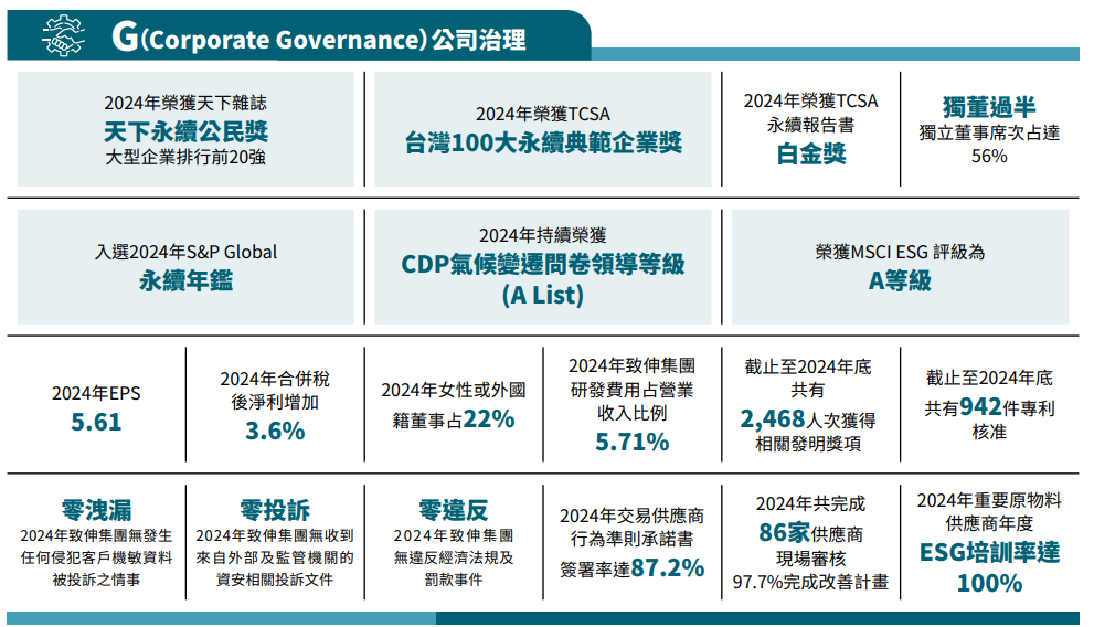 公司治理績效