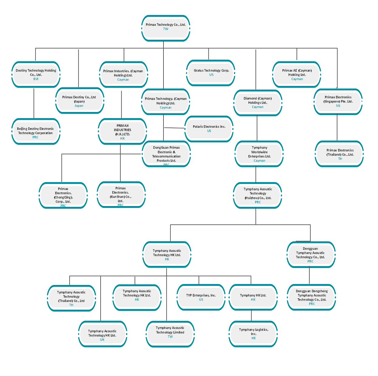 Investment Structure eng