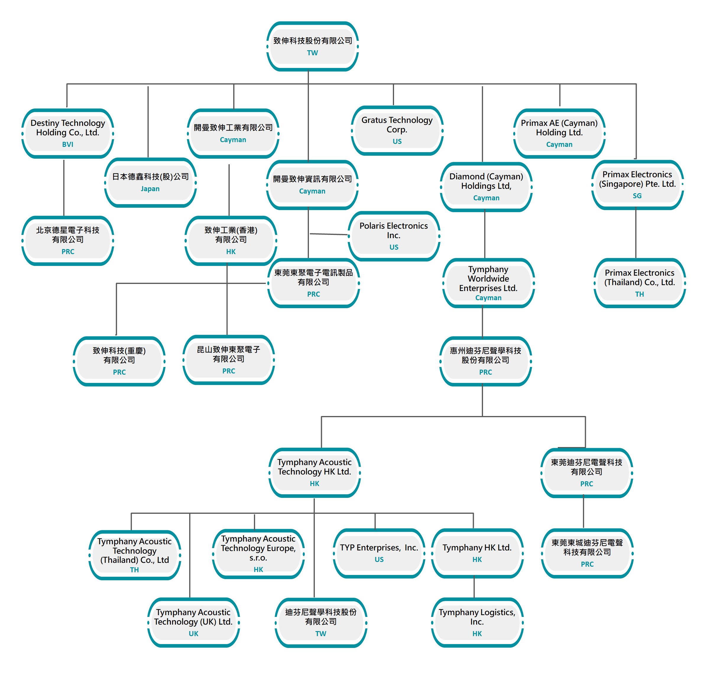 Investment structure